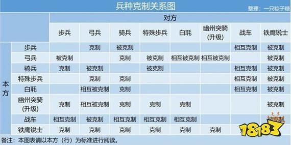 帝国时代2兵种克制关系有哪些