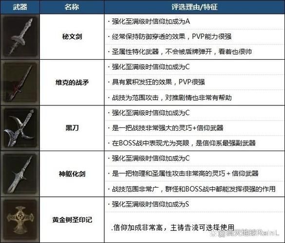 艾尔登法环武器排行怎么看