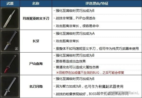 艾尔登法环武器排行怎么看