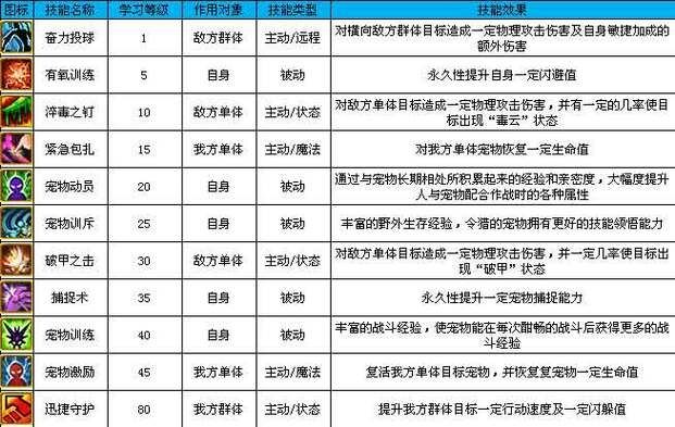 详解魔力时代各个主要人物的特殊技能