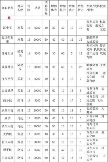 三国群英传7武将数据表怎么看