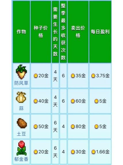 星露谷物语第三年春天种什么