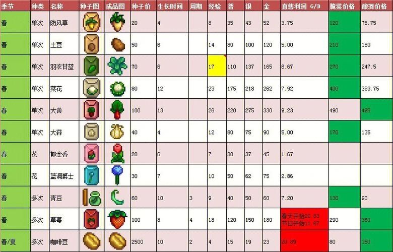 星露谷物语什么农作物收益最高