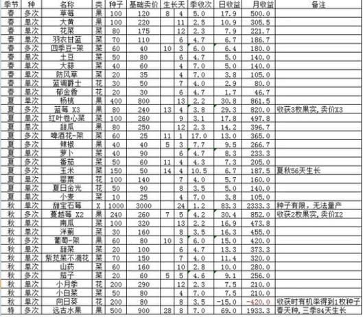 星露谷物语什么农作物收益最高