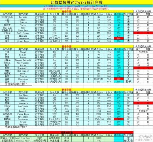 星露谷物语什么农作物收益最高