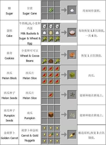 我的世界怎么用命令方块制作食物