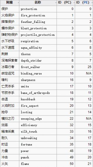 我的世界用指令怎么附魔装备