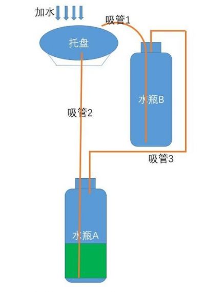 我的世界怎么把水做成往上循环