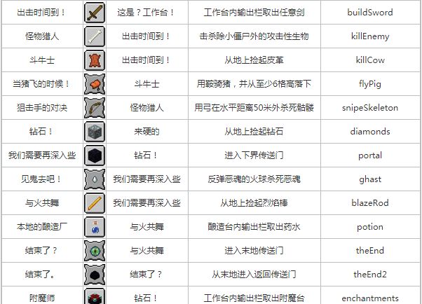 我的世界怎么用指令得到成就