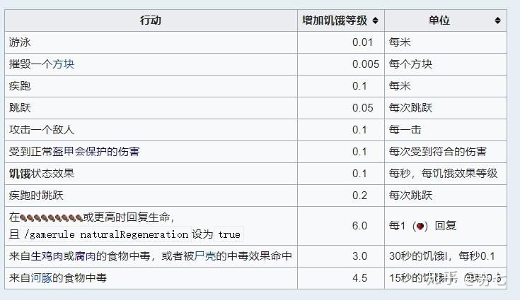 我的世界怎么让饥饿值