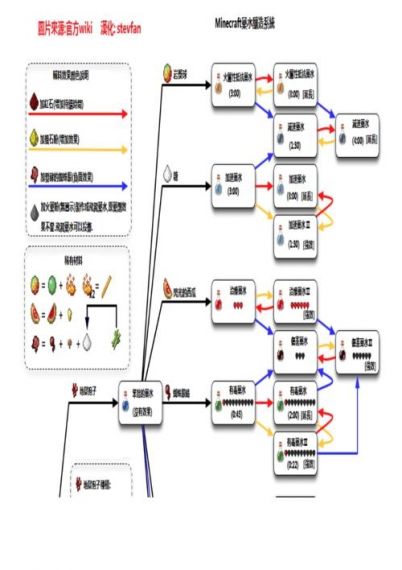 我的世界怎么制作二级药水