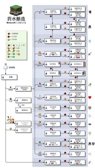 我的世界里面的变异药水怎么做的