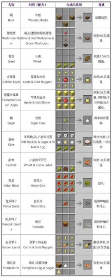 我的世界 肥料怎么做