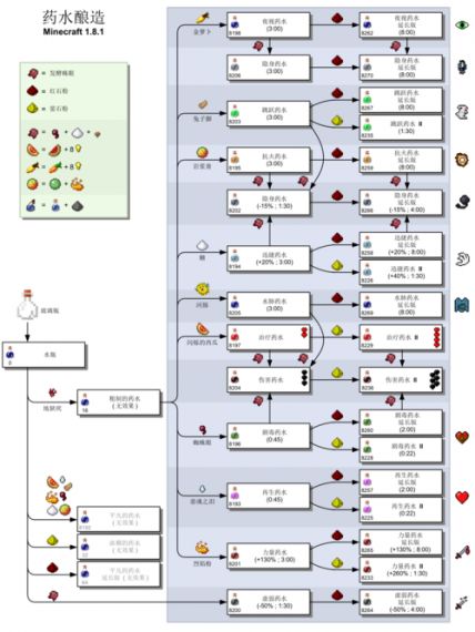 我的世界mc里所有药水怎么做