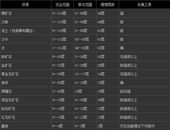 我的世界1.11.2怎么挖矿