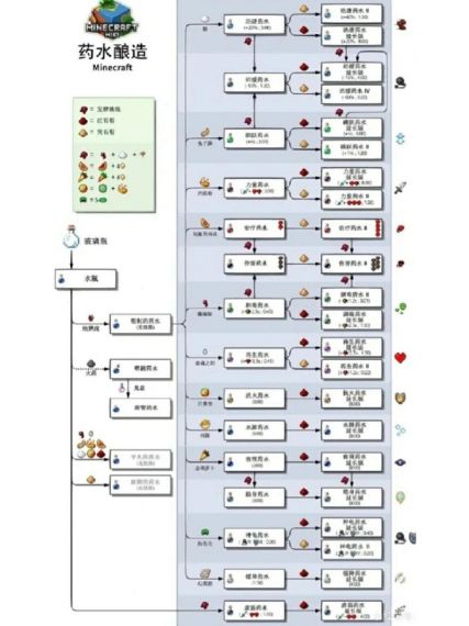 我的世界怎么调药水等级