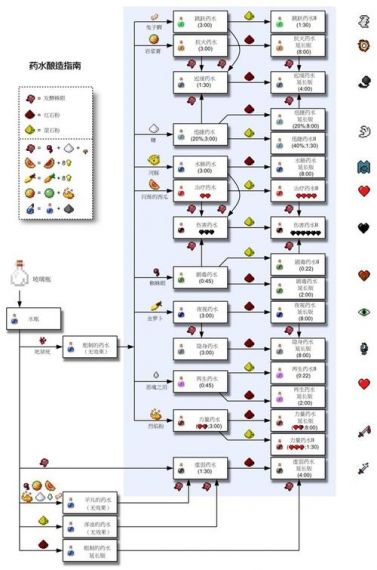 手机我的世界怎么酿造药水