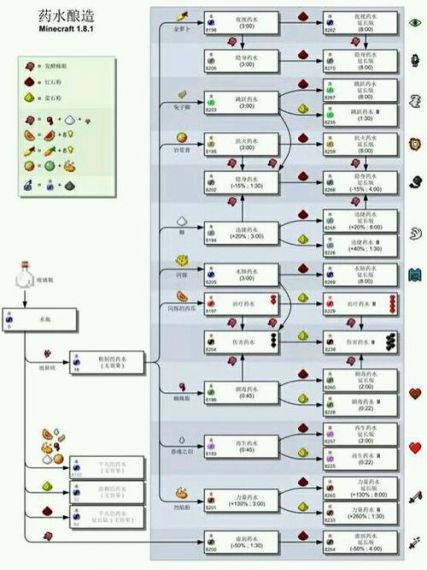 我的世界的治疗药水怎么造
