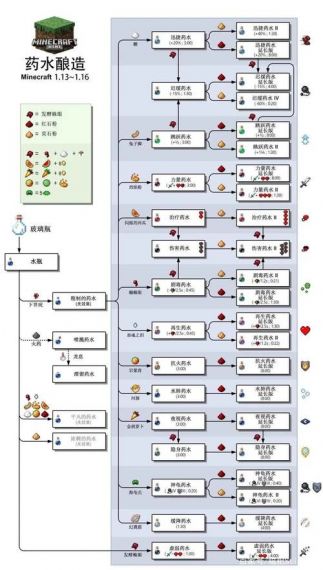 我的世界怎么做剧毒药水8分种