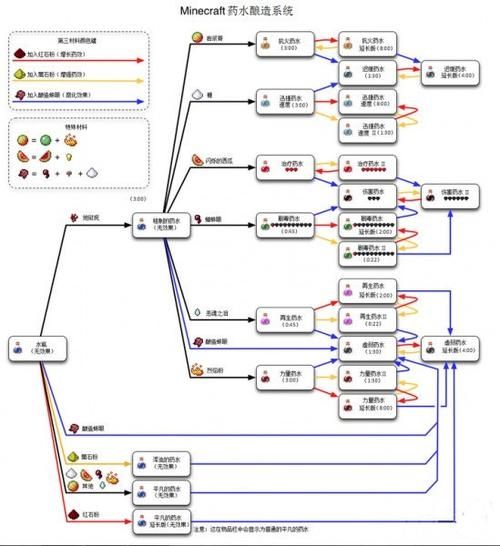 我的世界变异药水怎么制作