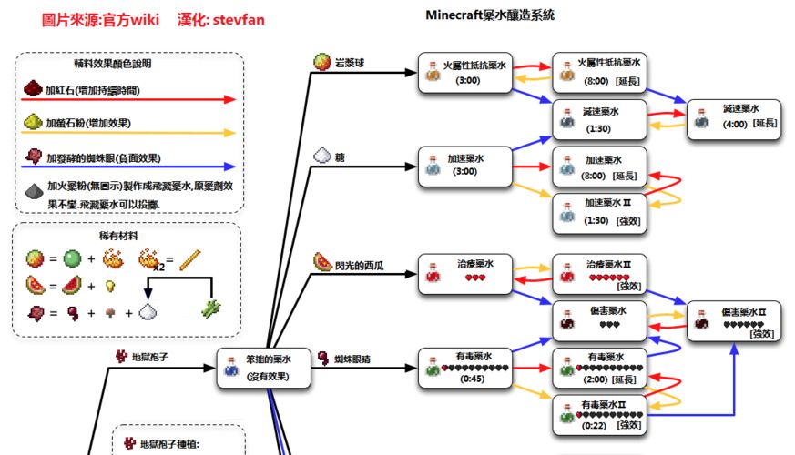 我的世界中喷建药水怎么做