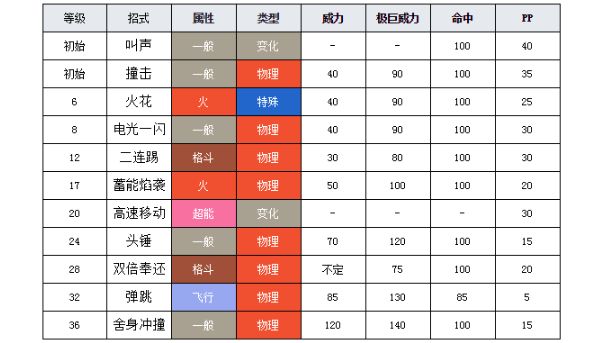 宝可梦大集结炽炎兔怎么打 宝可梦大集结炽炎兔玩法攻略