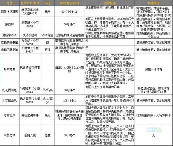 暗黑破坏神4世界boss刷新时间表最新