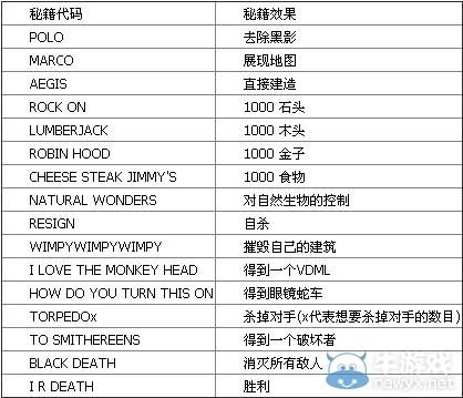 帝国时代2秘籍作弊码大全