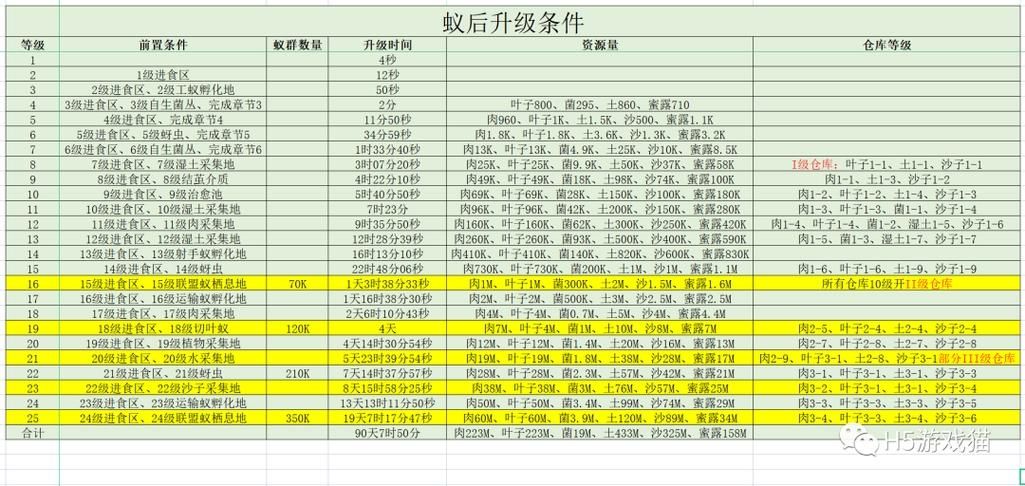 小小蚁国蚁后升级前置表