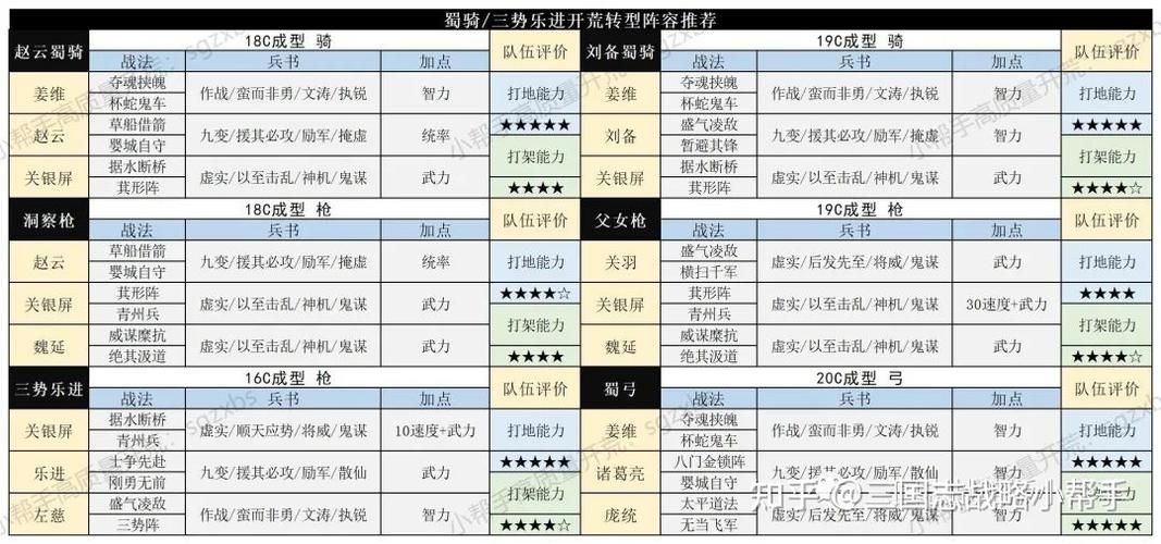 三国志战略版蜀枪开荒战法推荐