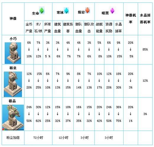 海岛奇兵雕像数据图表最新