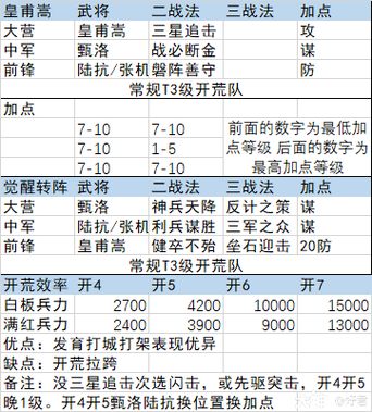 2023率土之滨开荒阵容搭配排行