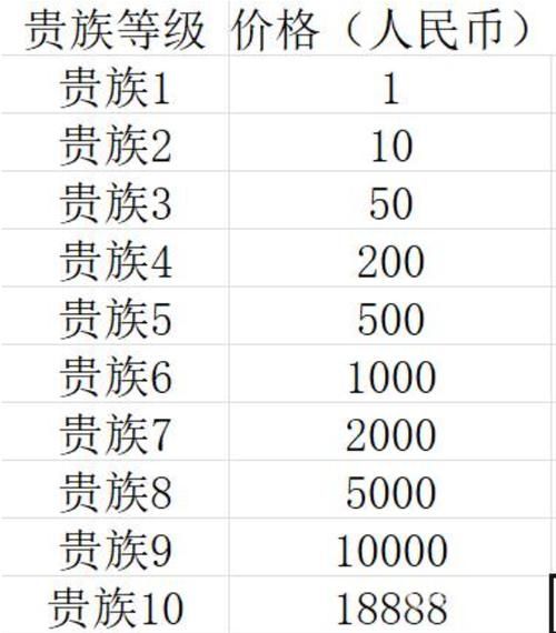 王者荣耀v10一共要充多少钱