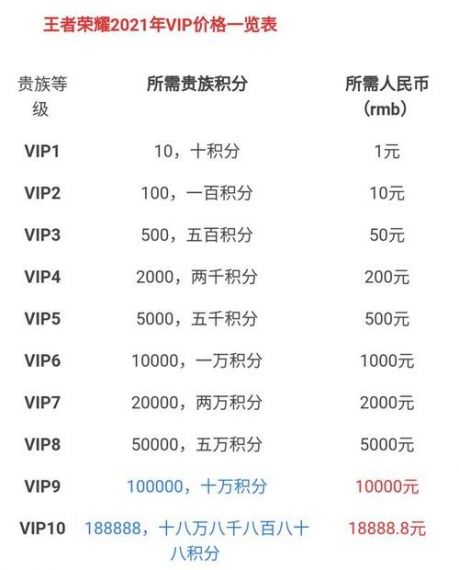 王者荣耀v10一共要充多少钱