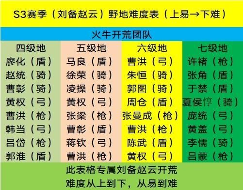 三国志战略版平民开荒队伍推荐