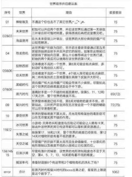 植物大战僵尸2世界解锁顺序是什么