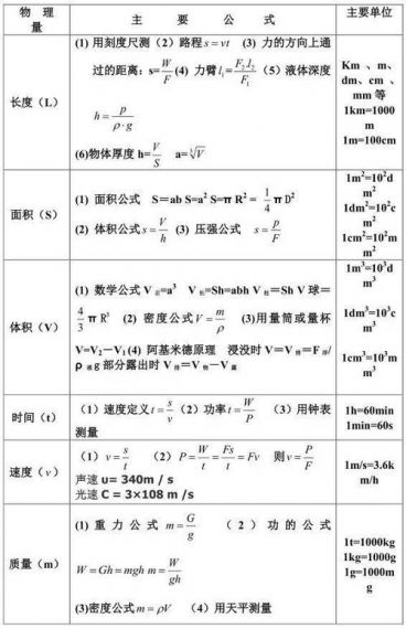 物理学公式最新版v1.4