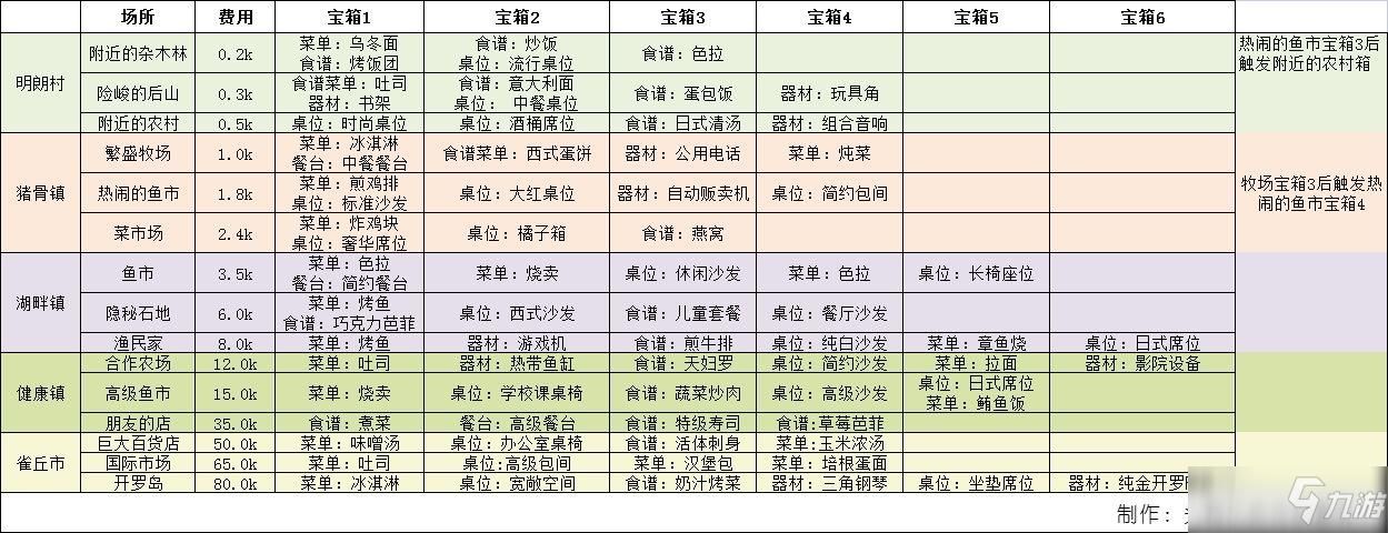 美食梦物语探索宝箱攻略