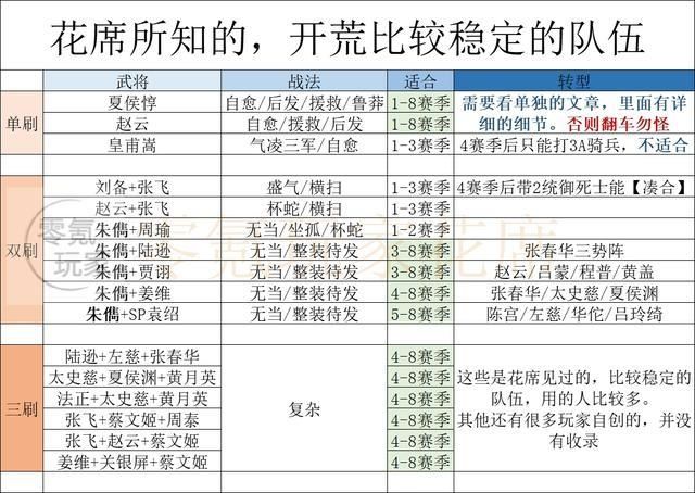 三国志战略版开荒攻略介绍