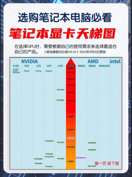 笔记本显卡天梯图2023年7月 | 笔记显卡对比更新2023