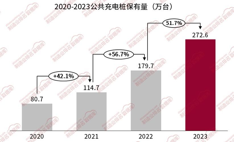 充电设施建设加速：2023年1月公共充电桩同比增长56.1%