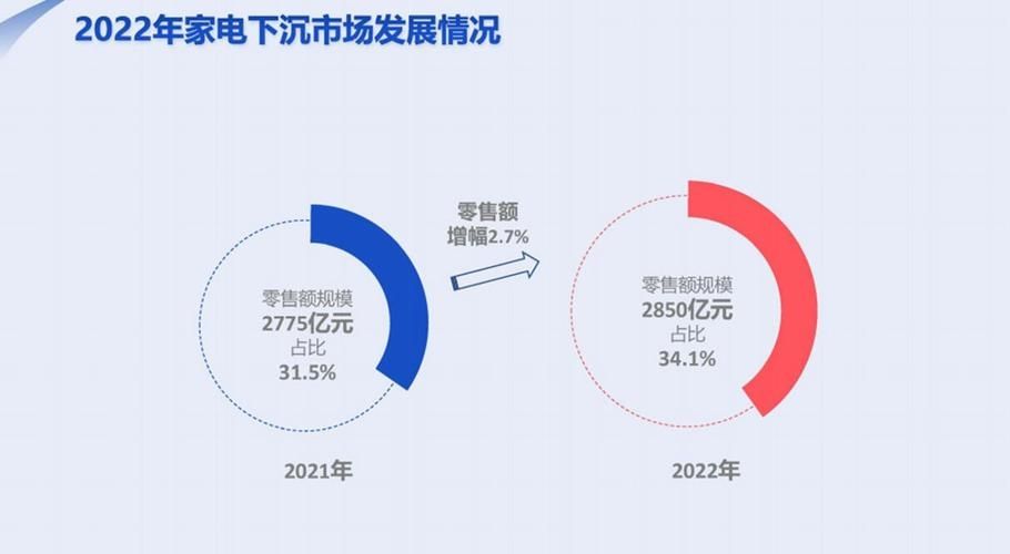 新场景、新业态 京东家电专卖店2023持续深挖下沉市场消费潜力