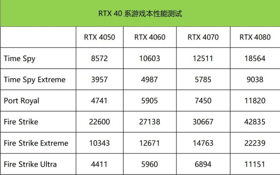 RTX4080移动版本性能不及桌面版本：差距明显的35%