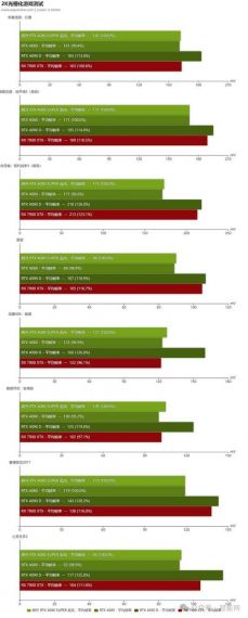 RTX4080移动版本性能不及桌面版本：差距明显的35%