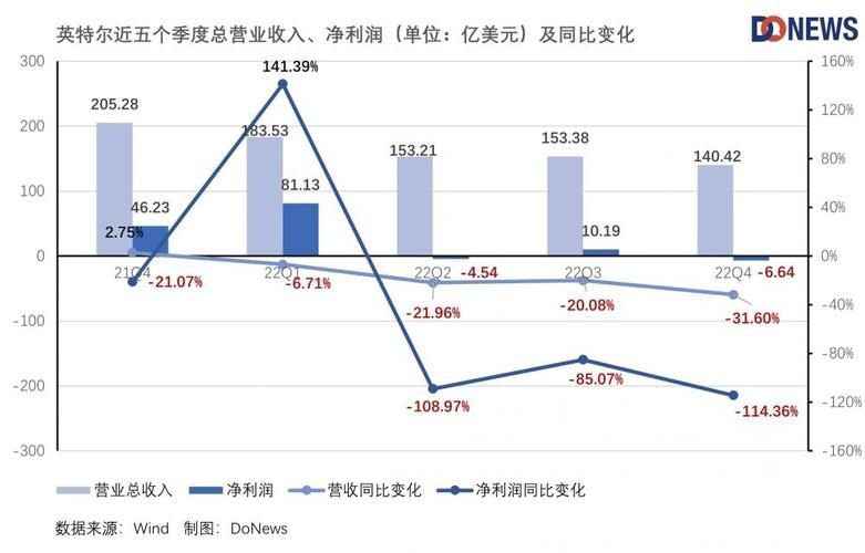 资深分析师评英特尔最新财报：面向长期发展 投入半导体转型