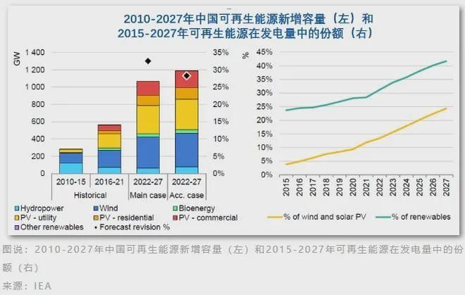 预测称：到2025年，可再生能源将主导全球电力行业增长