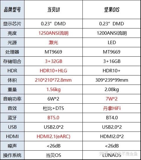 超短焦投影仪优缺点是什么？实测当贝U1才是3000元性价比之王