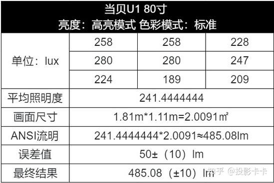 超短焦投影仪优缺点是什么？实测当贝U1才是3000元性价比之王