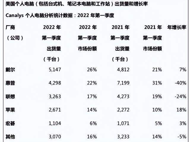 PC 10年来最大跌幅 2023依然寒气逼人：复活要靠Win10“死亡”