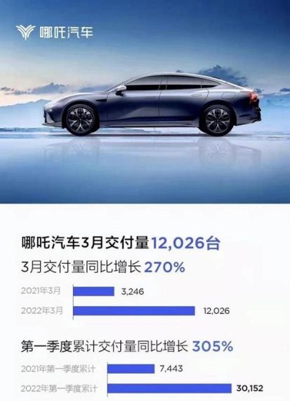 哪吒汽车 2023 年目标销量 30 万台，哪吒 E 预计上半年上市